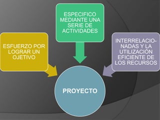 ESPECIFICO
               MEDIANTE UNA
                 SERIE DE
                ACTIVIDADES
                              INTERRELACIO-
ESFUERZO POR                    NADAS Y LA
 LOGRAR UN                      UTILIZACIÓN
   OJETIVO                     EFICIENTE DE
                              LOS RECURSOS




               PROYECTO
 