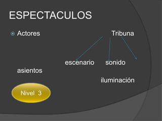 ESPECTACULOS
   Actores                   Tribuna



               escenario    sonido
    asientos
                           iluminación
     Nivel 3
 