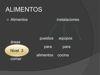 ALIMENTOS
   Alimentos               instalaciones



                 puestos     equipos
    áreas
                    para       para
    para
    Nivel 3
                alimentos   cocina
    comer
 