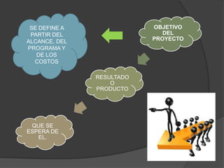 SE DEFINE A               OBJETIVO
 PARTIR DEL                   DEL
ALCANCE, DEL               PROYECTO
PROGRAMA Y
   DE LOS
  COSTOS

               RESULTADO
                   O
               PRODUCTO




 QUE SE
ESPERA DE
   EL.
 