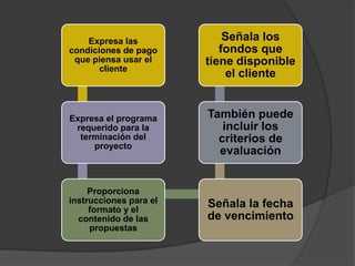 Expresa las             Señala los
condiciones de pago        fondos que
 que piensa usar el     tiene disponible
       cliente
                             el cliente


Expresa el programa     También puede
 requerido para la         incluir los
  terminación del         criterios de
     proyecto
                          evaluación


     Proporciona
instrucciones para el   Señala la fecha
     formato y el
  contenido de las      de vencimiento
     propuestas
 