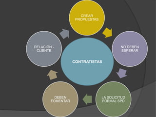 CREAR
                    PROPUESTAS




RELACIÓN -                                NO DEBEN
 CLIENTE                                  ESPERAR


                   CONTRATISTAS




          DEBEN                  LA SOLICITUD
        FOMENTAR                 FORMAL SPD
 
