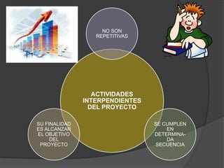 NO SON
                  REPETITIVAS




                  ACTIVIDADES
               INTERPENDIENTES
                 DEL PROYECTO

SU FINALIDAD                     SE CUMPLEN
ES ALCANZAR                          EN
EL OBJETIVO                      DETERMINA-
     DEL                             DA
 PROYECTO                        SECUENCIA
 