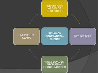 IDENTIFICAR
              AREAS DE
             BENEFICIOS




               RELACIÓN
PROPUESTA    CONTRATISTA -   SATISFASCER
  CLARA
                CLIENTE




             NECESIDADES
              PROBLEMAS
            OPORTUNIDADES
 