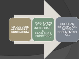 TODO SOBRE
                              SOLICITAR
               EL CLIENTE
LO QUE DEBE                 INFORMACIÓN,
              (NECESIDADE
APRENDER EL                    DATOS Y
CONTRATISTA        S,
                            DOCUMENTACI
              PROBLEMAS,
                                -ÓN.
               PROCESOS)
 