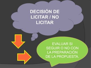 DECISIÓN DE
LICITAR / NO
  LICITAR



          EVALUAR SI
      SEGUIR O NO CON
       LA PREPARACIÓN
      DE LA PROPUESTA.
 