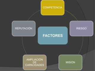 COMPETENCIA




REPUTACIÓN                            RIESGO

               FACTORES




      AMPLIACIÓN
         DE                  MISIÓN
     CAPACIDADES
 