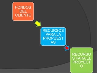 FONDOS
  DEL
CLIENTE



          RECURSOS
           PARA LA
          PROPUEST
             AS


                     RECURSO
                     S PARA EL
                     PROYECT
                         O
 