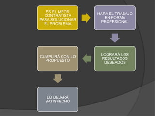 ES EL MEOR
                  HARÁ EL TRABAJO
  CONTRATISTA
                     EN FORMA
PARA SOLUCIONAR
                   PROFESIONAL
  EL PROBLEMA




                   LOGRARÁ LOS
CUMPLIRÁ CON LO
                   RESULTADOS
  PROPUESTO
                    DESEADOS




   LO DEJARÁ
  SATISFECHO
 