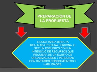PREPARACIÓN DE
     LA PROPUESTA




     ES UNA TAREA DIRECTA
REALIZADA POR UNA PERSONA, O
   SER UN ESFUERZO CON UN
 INTENSIVO DE RECURSOS QUE
  REQUIERA DE UN EQUIPO DE
 ORGANIZACIONES Y PERSONAS
CON DIVERSOS CONOCIMIENTOS Y
         HABILIDADES.
 