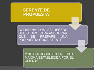 GERENTE DE
 PROPUESTA


COORDINA LOS ESFUERZOS
DEL EQUIPO PARA ASEGURAR
QUE   SE   PREPARE   UNA
PROPUESTA CONSISTENTE.



   Y SE ENTREGUE EN LA FECHA
   MAXIMA ESTABLECIDA POR EL
   CLIENTE.
 