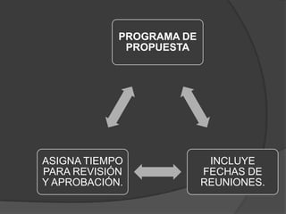 PROGRAMA DE
             PROPUESTA




ASIGNA TIEMPO              INCLUYE
PARA REVISIÓN             FECHAS DE
Y APROBACIÓN.             REUNIONES.
 