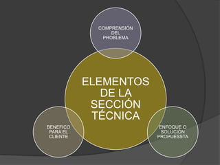 COMPRENSIÓN
                 DEL
              PROBLEMA




           ELEMENTOS
              DE LA
            SECCIÓN
            TÉCNICA
BENEFICO                    ENFOQUE O
 PARA EL                     SOLUCIÓN
 CLIENTE                   PROPUESSTA
 