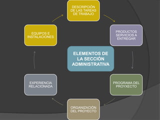 DESCRIPCIÓN
                DE LAS TAREAS
                 DE TRABAJO




                                  PRODUCTOS
  EQUIPOS E
                                  SERVICIOS A
INSTALACIONES
                                   ENTREGAR



                ELEMENTOS DE
                  LA SECCIÓN
                ADMINISTRATIVA



EXPERIENCIA                      PROGRAMA DEL
RELACIONADA                       PROYXECTO




                ORGANIZACIÓN
                DEL PROYECTO
 
