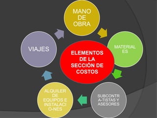 MANO
                 DE
                OBRA


                               MATERIAL
VIAJES                            ES
                ELEMENTOS
                   DE LA
                SECCIÓN DE
                  COSTOS


    ALQUILER
       DE               SUBCONTR
    EQUIPOS E           A-TISTAS Y
    INSTALACI           ASESORES
      O-NES
 