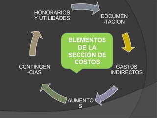 HONORARIOS
    Y UTILIDADES         DOCUMEN
                          -TACION


               ELEMENTOS
                  DE LA
               SECCIÓN DE
                 COSTOS
CONTINGEN                     GASTOS
  -CIAS                     INDIRECTOS




               AUMENTO
                  S
 