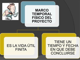 MARCO
             TEMPORAL
             FISICO DEL
             PROYECTO




                        TIENE UN
ES LA VIDA ÚTIL     TIEMPO Y FECHA
    FINITA            EN QUE DEBE
                      CONCLUIRSE
 