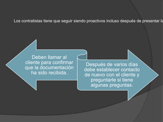 Los contratistas tiene que seguir siendo proactivos incluso después de presentar la




          Deben llamar al
      cliente para confirmar           Después de varios días
      que la documentación            debe establecer contacto
         ha sido recibida.            de nuevo con el cliente y
                                         preguntarle si tiene
                                         algunas preguntas.
 
