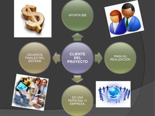 APORTA $$$




 USUARIOS      CLIENTE
                             PARA SU
FINALES DEL      DEL       REALIZACIÓN
  SISTEMA     PROYECTO




                ES UNA
              PERSONA, O
               EMPRESA.
 