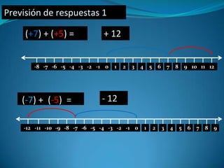 Previsión de respuestas 1

     (+7) + (+5) =             + 12


       -8 -7 -6 -5 -4 -3 -2 -1 0   1   2   3   4       5       6       7       8       9 10 11 12




    (-7) + (-5) =              - 12

    -12 -11 -10 -9 -8 -7 -6 -5 -4 -3 -2 -1 0       1       2       3       4       5    6   7   8   9
 