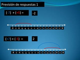 Previsión de respuestas 1

   (-7) + (+5) =          -2



       -8 -7 -6 -5 -4 -3 -2 -1 0   1   2   3   4   5   6   7   8




  (+7) + (-5) =           2


       -8 -7 -6 -5 -4 -3 -2 -1 0   1   2   3   4   5   6   7   8
 