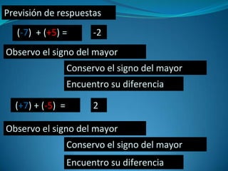 Previsión de respuestas
   (-7) + (+5) =        -2
Observo el signo del mayor
                  Conservo el signo del mayor
                  Encuentro su diferencia

  (+7) + (-5) =         2

Observo el signo del mayor
                  Conservo el signo del mayor
                  Encuentro su diferencia
 