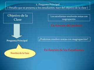1. Pregunta Principal
( Desafío que se presenta a los estudiantes, nace del objetivo de la clase )


Objetivo de la                          Los estudiantes resolverán restas con
   Clase                                           reagrupación.

                                        En función del profesor



                             ¿Podemos resolver restas con reagrupación?
Pregunta Principal



                                  En función de los Estudiantes
   Nombre de la Fase
 