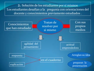 2. Solución de los estudiantes por sí mismos
Los estudiantes desafían a la pregunta con orientaciones del
     docente y conocimientos previamente estudiados .

                                Tratan de                Con sus
 Conocimientos
                               resolver por              propios
que han estudiado
                                si mismo                 medios



                agilidad del                      actitud
                pensamiento                     emprendedora

   respuesta                                           Arreglan su idea
                               en el cuaderno
                                                       preparan la
  explicación                                          presentación
 