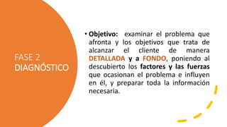 FASE 2
DIAGNÓSTICO
• Objetivo: examinar el problema que
afronta y los objetivos que trata de
alcanzar el cliente de manera
DETALLADA y a FONDO, poniendo al
descubierto los factores y las fuerzas
que ocasionan el problema e influyen
en él, y preparar toda la información
necesaria.
 