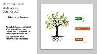 Herramientas y
técnicas de
diagnóstico
• Árbol de problemas
Actividad: Aplicar análisis del
árbol de problemas para
resolver una la problemática
de la empresa Golden Inc.
Esta consiste en BAJA
RETENCIÓN de empleados.
 