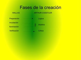 Fases de la creación
   WALLAS            ARTHUR COESTLER


Preparación             Lógica

Incubación
                        Intuitiva
Iluminación

Verificación            Critica
 