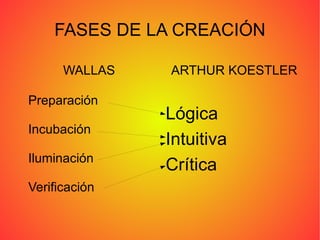 FASES DE LA CREACIÓN

      WALLAS   ARTHUR KOESTLER

Preparación
               Lógica
Incubación
               Intuitiva
Iluminación
               Crítica
Verificación
 