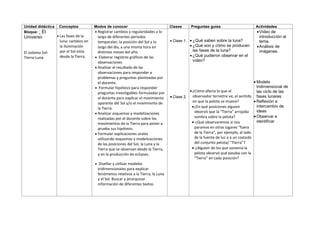 Unidad didáctica Conceptos Modos de conocer Clases Preguntas guías Actividades
Bloque: : El
Universo
El sistema Sol-
Tierra-Luna
• Las fases de la
luna: cambios en
la iluminación
por el Sol vista
desde la Tierra.
• Registrar cambios y regularidades a lo
largo de diferentes períodos
temporales: la posición del Sol a lo
largo del día, a una misma hora en
distintos meses del año.
• Elaborar registros gráficos de las
observaciones.
• Analizar el resultado de las
observaciones para responder a
problemas y preguntas planteadas por
el docente.
• Formular hipótesis para responder
preguntas investigables formuladas por
el docente para explicar el movimiento
aparente del Sol y/o el movimiento de
la Tierra.
• Analizar esquemas y modelizaciones
realizadas por el docente sobre los
movimientos de la Tierra para poner a
prueba sus hipótesis.
• Formular explicaciones orales
utilizando esquemas y modelizaciones
de las posiciones del Sol, la Luna y la
Tierra que se observan desde la Tierra,
y en la producción de eclipses.
• Diseñar y utilizar modelos
tridimensionales para explicar
fenómenos relativos a la Tierra, la Luna
y el Sol. Buscar y jerarquizar
información de diferentes textos.
•
•
• Clase 1.
• Clase 2.
• ¿Qué saben sobre la luna?
• ¿Qué son y cómo se producen
las fases de la luna?
• ¿Qué pudieron observar en el
video?
• ¿Cómo afecta lo que el
observador terrestre ve, el sentido
en que la pelota se mueve?
•¿En qué posiciones alguien
observó que la “Tierra” arrojaba
sombra sobre la pelota?
• ¿Qué observaremos si nos
paramos en otros lugares “fuera
de la Tierra”, por ejemplo, al lado
de la fuente de luz o a un costado
del conjunto pelota/ “Tierra”?
• ¿Alguien de los que sostenía la
pelota observó qué pasaba con la
“Tierra” en cada posición?
•Video de
introducción al
tema.
•Análisis de
imágenes.
• Modelo
tridimensional de
las ciclo de las
fases lunares
• Reflexión e
intercambio de
ideas
•Observar e
identificar
 