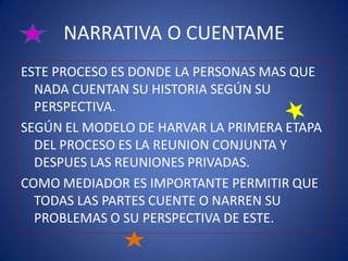 NARRATIVA O CUENTAME
ESTE PROCESO ES DONDE LA PERSONAS MAS QUE
  NADA CUENTAN SU HISTORIA SEGÚN SU
  PERSPECTIVA.
SEGÚN EL MODELO DE HARVAR LA PRIMERA ETAPA
  DEL PROCESO ES LA REUNION CONJUNTA Y
  DESPUES LAS REUNIONES PRIVADAS.
COMO MEDIADOR ES IMPORTANTE PERMITIR QUE
  TODAS LAS PARTES CUENTE O NARREN SU
  PROBLEMAS O SU PERSPECTIVA DE ESTE.
 