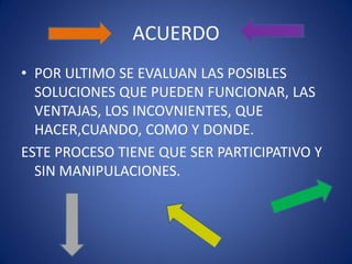 ACUERDO
• POR ULTIMO SE EVALUAN LAS POSIBLES
  SOLUCIONES QUE PUEDEN FUNCIONAR, LAS
  VENTAJAS, LOS INCOVNIENTES, QUE
  HACER,CUANDO, COMO Y DONDE.
ESTE PROCESO TIENE QUE SER PARTICIPATIVO Y
  SIN MANIPULACIONES.
 