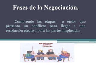 Fases de la Negociación.
Comprende las etapas o ciclos que
presenta un conflicto para llegar a una
resolución efectiva para las partes implicadas
 