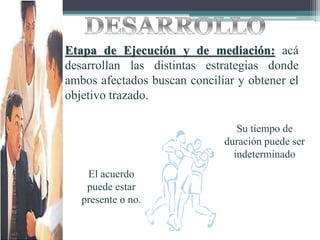 Etapa de Ejecución y de mediación: acá
desarrollan las distintas estrategias donde
ambos afectados buscan conciliar y obtener el
objetivo trazado.
Su tiempo de
duración puede ser
indeterminado
El acuerdo
puede estar
presente o no.
 