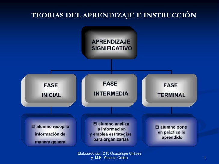 Fases del aprendizaje significativo