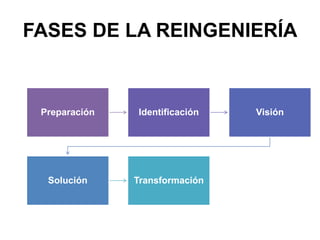 Preparación Identificación Visión
Solución Transformación
FASES DE LA REINGENIERÍA
 