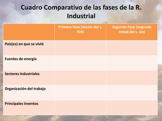 Cuadro Comparativo de las fases de la R. 
Industrial 
Primera Fase (inicios del s. 
XIX) 
Segunda Fase (Segunda 
mitad del s. xix) 
País(es) en que se vivió 
Fuentes de energía 
Sectores Industriales 
Organización del trabajo 
Principales inventos 
