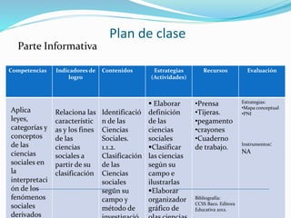 Plan de clase
Parte Informativa
Competencias Indicadores de
logro
Contenidos Estrategias
(Actividades)
Recursos Evaluación
Relaciona las
característic
as y los fines
de las
ciencias
sociales a
partir de su
clasificación
Identificació
n de las
Ciencias
Sociales.
1.1.2.
Clasificación
de las
Ciencias
sociales
según su
campo y
método de
 Elaborar
definición
de las
ciencias
sociales
Clasificar
las ciencias
según su
campo e
ilustrarlas
Elaborar
organizador
gráfico de
•Prensa
•Tijeras.
•pegamento
•crayones
•Cuaderno
de trabajo.
Bibliografía:
CCSS Baco. Editora
Educativa 2012.
Estrategias:
•Mapa conceptual
•PNI
Instrumentos:
NA
Aplica
leyes,
categorías y
conceptos
de las
ciencias
sociales en
la
interpretaci
ón de los
fenómenos
sociales
derivados
 