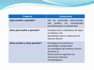 Pregunta Componente
¿Qué enseñar y aprender? Son los contenidos seleccionados,
que pueden ser conceptuales,
procedimentales y actitudinales
¿Para qué enseñar y aprender? Competencias e indicadores de logro;
se refieren a los
aprendizajes que se espera que el
alumno alcance
Cómo enseñar y cómo aprender? Estrategias de enseñanza y
aprendizaje. Comprenden
las actividades del profesor y de los
alumnos; la
forma como se organizan los
alumnos/as (técnicas
metodológicas).
 