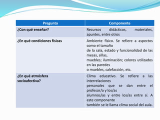 Pregunta Componente
¿Con qué enseñar? Recursos didácticos, materiales,
apuntes, entre otros
¿En qué condiciones físicas Ambiente físico. Se refiere a aspectos
como el tamaño
de la sala, estado y funcionalidad de las
mesas, sillas,
muebles; iluminación; colores utilizados
en las paredes
o muebles, calefacción, etc.
¿En qué atmósfera
socioafectiva?
Clima educativo. Se refiere a las
interrelaciones
personales que se dan entre el
profesor/a y los/as
alumnos/as y entre los/as entre sí. A
este componente
también se le llama clima social del aula.
 