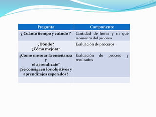 Pregunta Componente
¿ Cuánto tiempo y cuándo ? Cantidad de horas y en qué
momento del proceso
¿Dónde?
¿Cómo mejorar
Evaluación de procesos
¿Cómo mejorar la enseñanza
y
el aprendizaje?
¿Se consiguen los objetivos y
aprendizajes esperados?
Evaluación de proceso y
resultados
 