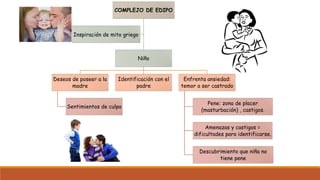 COMPLEJO DE EDIPO
Niño
Deseos de poseer a la
madre
Sentimientos de culpa
Identificación con el
padre
Enfrenta ansiedad:
temor a ser castrado
Pene: zona de placer
(masturbación) , castigos.
Amenazas y castigos =
dificultades para identificarse.
Descubrimiento que niña no
tiene pene
Inspiración de mito griego
 