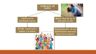 COMPLEJO DE
EDIPO
Conflicto ira
perdiendo fuerza
El niño renunciará a
poseer a la madre
Madre deja de ser el
todo para el niño
Desplazamiento de sus
sentimientos amorosos
hacia otros objetos
 