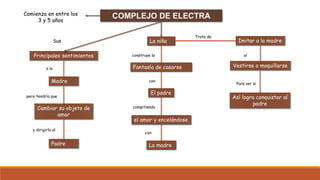 COMPLEJO DE ELECTRA
La niña
construye la
Fantasía de casarse
con
El padre
compitiendo
La madre
el amor y encelándose
con
Comienza en entre los
3 y 5 años
Sus
Principales sentimientos
a la
Madre
Cambiar su objeto de
amor
Padre
pero tendría que
y dirigirlo al
Trata de
Imitar a la madre
Vestirse o maquillarse
al
Para ver si
Así logra conquistar al
padre
 