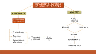 INFLUENCIA EN EL FUTURO
DEL COMPLEJO DE ELECTRA
ADOLESCENCIA
Se convierten
en Individuos
Problemáticos
Engreídos
Enamorados de
ellos mismo
ADULTEZ
Conflictos
infantiles
Rivalidad Competencia
Mujeres
Para mostrar su
SUPERIORIDAD
Temerosos
o incapaces
de que
alguien los
ame
Pero
 