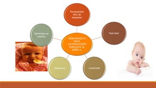 DEMASIADA O
POCA
SATISFACCIÓN
CONLLEVA AL
NIÑO A:
Personalidad
fácil de
manipular
Pasividad
credulidadinmadurez
Optimismo no
realista
 