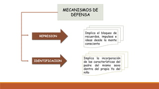 MECANISMOS DE
DEFENSA
REPRESION
IDENTIFICACION
Implica el bloqueo de
recuerdos, impulsos e
ideas desde la mente
consciente
Implica la incorporación
de las características del
padre del mismo sexo
dentro del propio Yo del
niño
 
